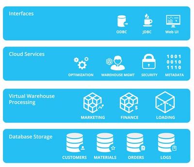 云數(shù)據(jù)倉庫新銳Snowflake斬獲2000萬美元B輪融資，引領(lǐng)數(shù)據(jù)處理與存儲(chǔ)服務(wù)新篇章